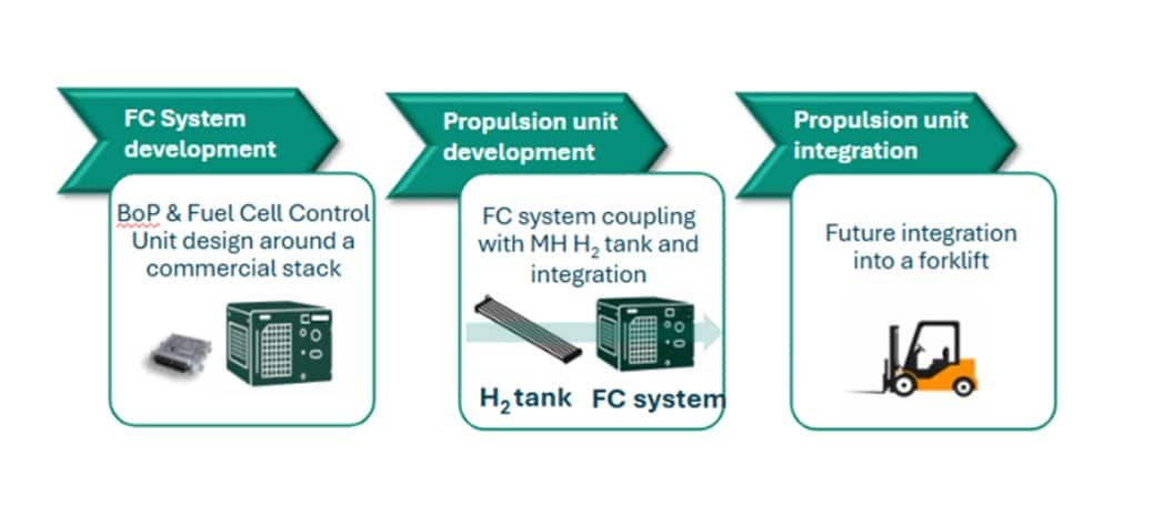 How to power a forklift with Hydrogen using metal hydrides storage instead of High-Pressure Tanks